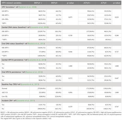 Human polyomavirus BKPyV and JCPyV serostatus has no impact on women´s human papillomavirus infection outcome